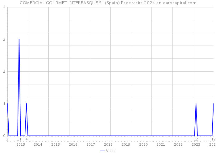 COMERCIAL GOURMET INTERBASQUE SL (Spain) Page visits 2024 