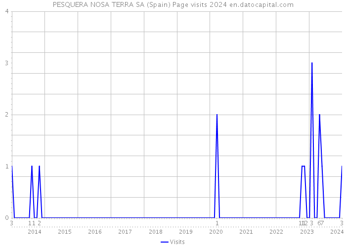 PESQUERA NOSA TERRA SA (Spain) Page visits 2024 