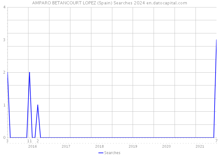 AMPARO BETANCOURT LOPEZ (Spain) Searches 2024 