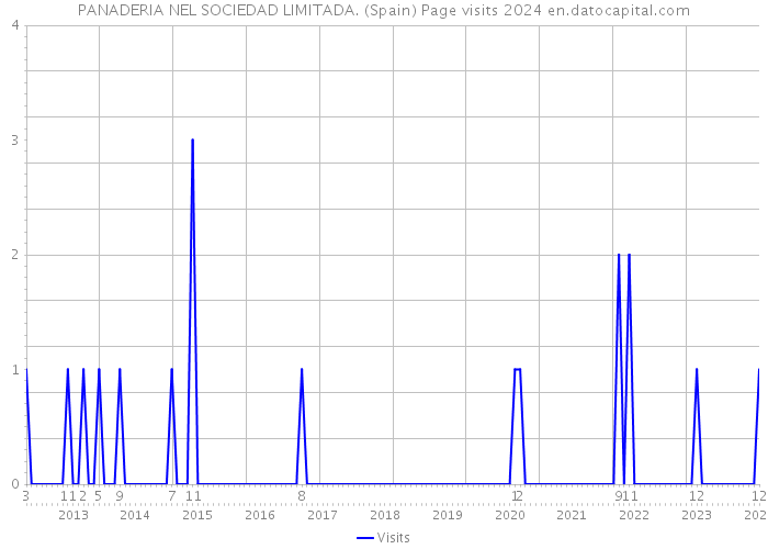 PANADERIA NEL SOCIEDAD LIMITADA. (Spain) Page visits 2024 