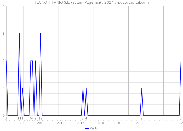 TECNO TITANIO S.L. (Spain) Page visits 2024 