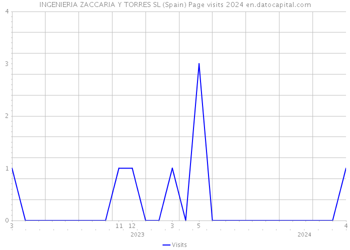 INGENIERIA ZACCARIA Y TORRES SL (Spain) Page visits 2024 