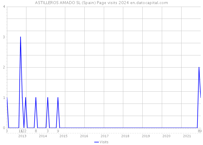 ASTILLEROS AMADO SL (Spain) Page visits 2024 