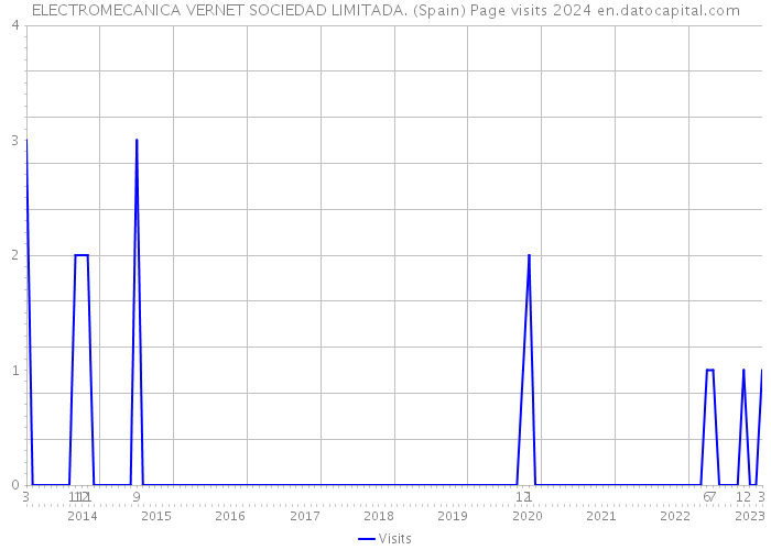 ELECTROMECANICA VERNET SOCIEDAD LIMITADA. (Spain) Page visits 2024 