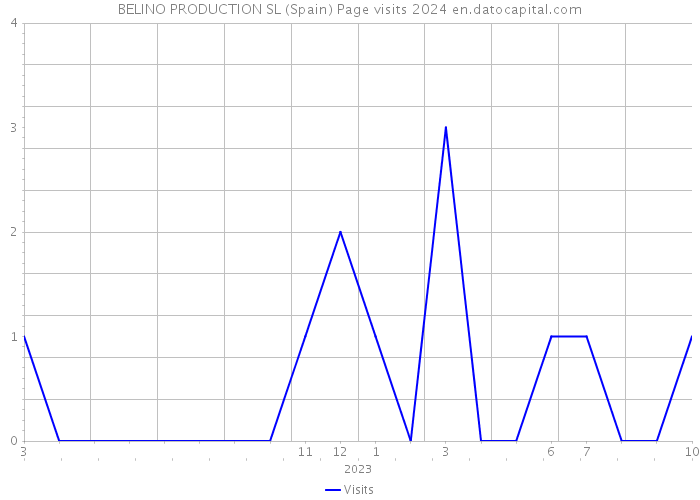 BELINO PRODUCTION SL (Spain) Page visits 2024 