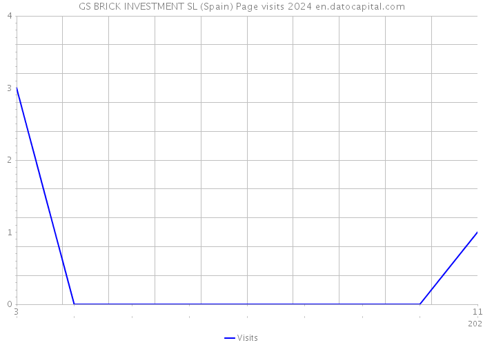 GS BRICK INVESTMENT SL (Spain) Page visits 2024 