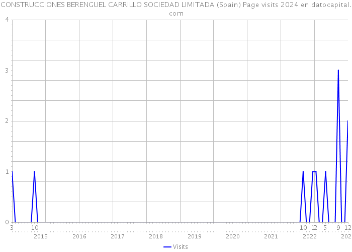 CONSTRUCCIONES BERENGUEL CARRILLO SOCIEDAD LIMITADA (Spain) Page visits 2024 