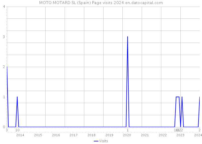 MOTO MOTARD SL (Spain) Page visits 2024 