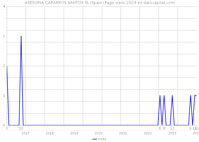 ASESORIA CAPARROS SANTOS SL (Spain) Page visits 2024 