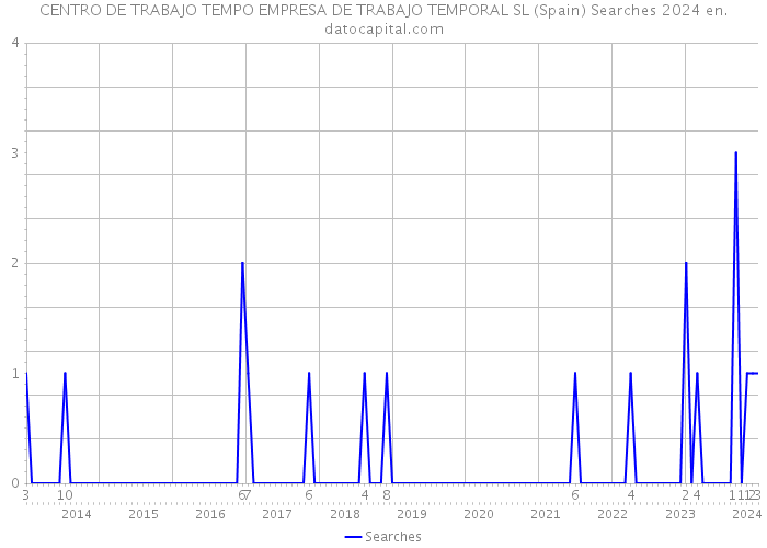 CENTRO DE TRABAJO TEMPO EMPRESA DE TRABAJO TEMPORAL SL (Spain) Searches 2024 