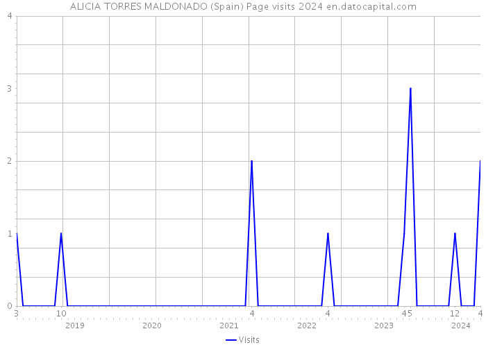 ALICIA TORRES MALDONADO (Spain) Page visits 2024 