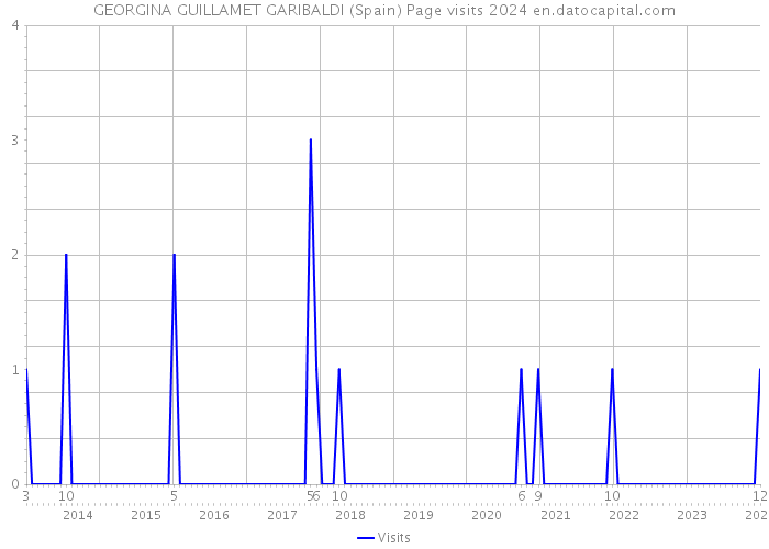 GEORGINA GUILLAMET GARIBALDI (Spain) Page visits 2024 