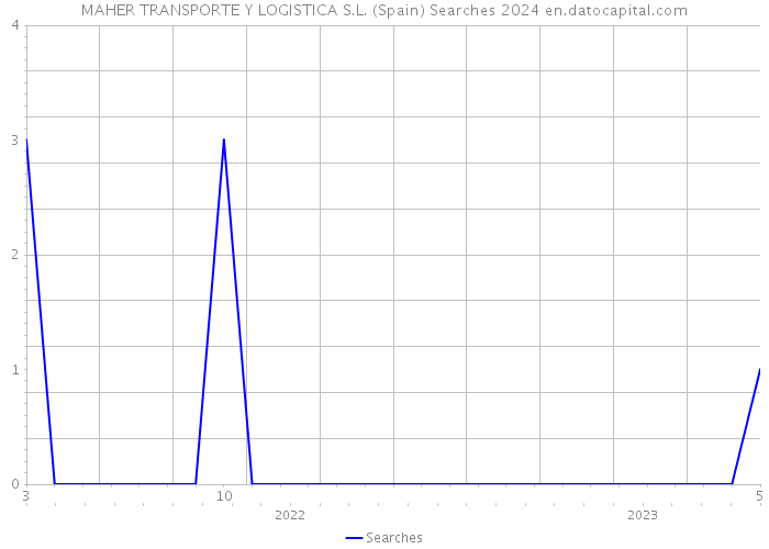 MAHER TRANSPORTE Y LOGISTICA S.L. (Spain) Searches 2024 