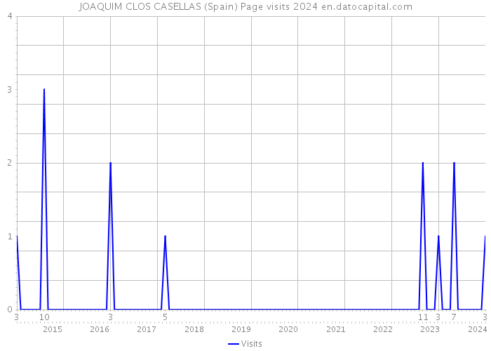 JOAQUIM CLOS CASELLAS (Spain) Page visits 2024 