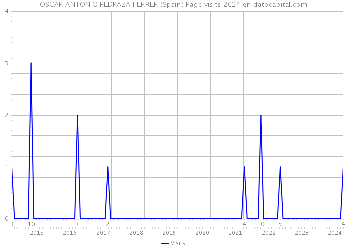 OSCAR ANTONIO PEDRAZA FERRER (Spain) Page visits 2024 