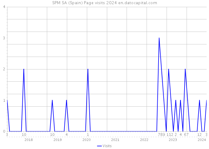 SPM SA (Spain) Page visits 2024 