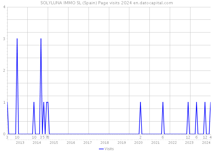 SOLYLUNA IMMO SL (Spain) Page visits 2024 