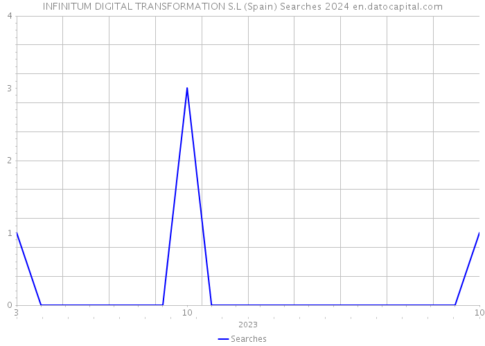 INFINITUM DIGITAL TRANSFORMATION S.L (Spain) Searches 2024 