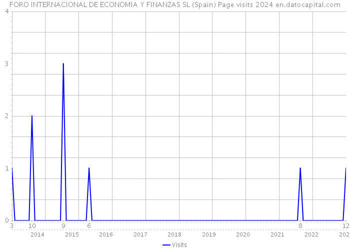 FORO INTERNACIONAL DE ECONOMIA Y FINANZAS SL (Spain) Page visits 2024 