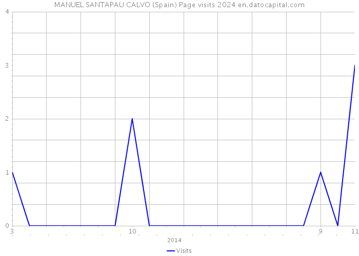 MANUEL SANTAPAU CALVO (Spain) Page visits 2024 
