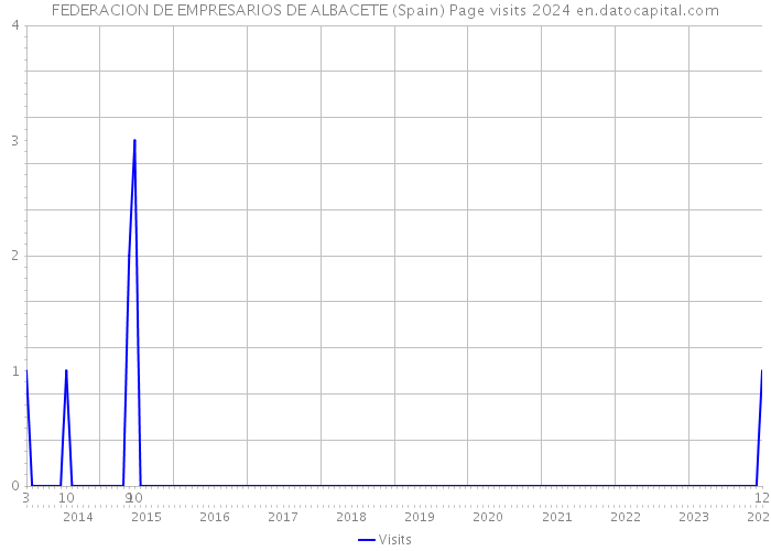 FEDERACION DE EMPRESARIOS DE ALBACETE (Spain) Page visits 2024 