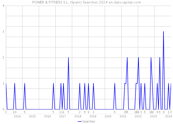 POWER & FITNESS S.L. (Spain) Searches 2024 