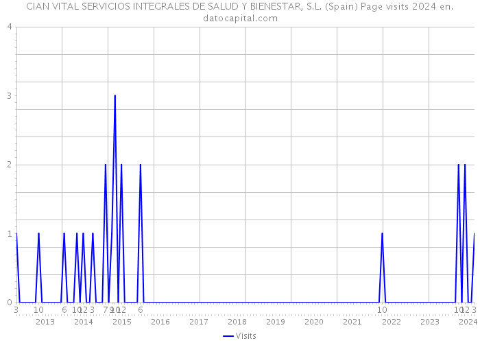 CIAN VITAL SERVICIOS INTEGRALES DE SALUD Y BIENESTAR, S.L. (Spain) Page visits 2024 