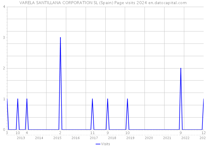 VARELA SANTILLANA CORPORATION SL (Spain) Page visits 2024 