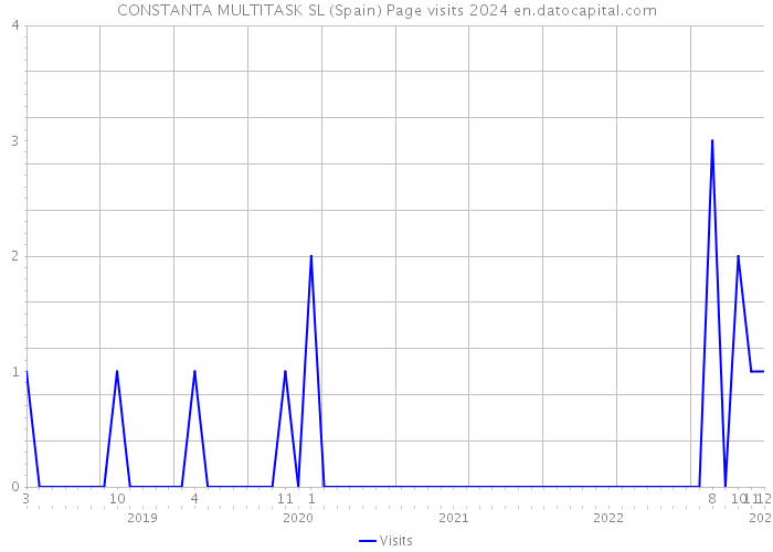 CONSTANTA MULTITASK SL (Spain) Page visits 2024 