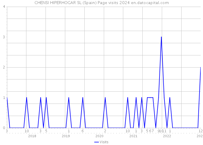 CHENSI HIPERHOGAR SL (Spain) Page visits 2024 