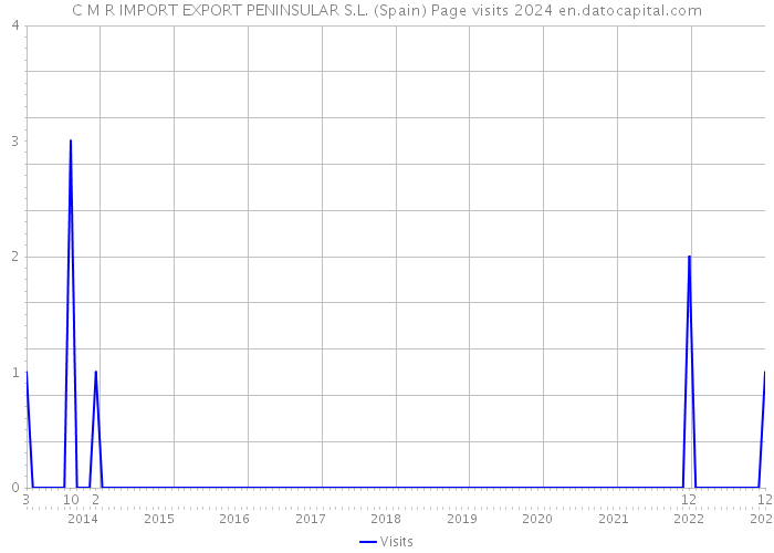 C M R IMPORT EXPORT PENINSULAR S.L. (Spain) Page visits 2024 