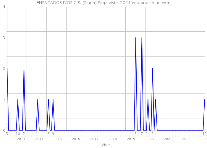 ENSACADOS IVOS C.B. (Spain) Page visits 2024 