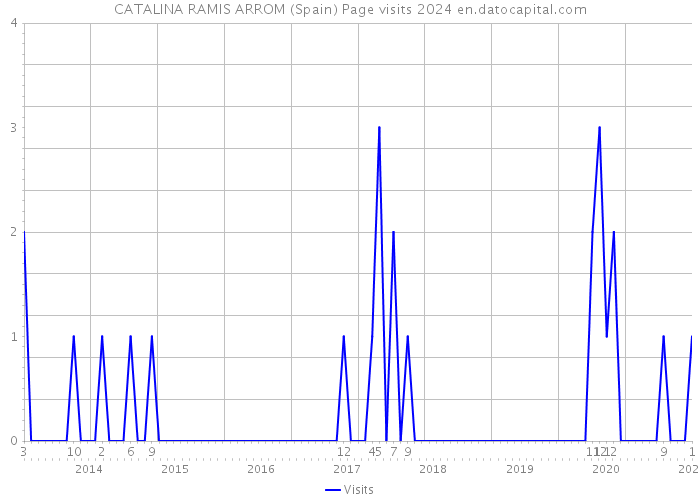 CATALINA RAMIS ARROM (Spain) Page visits 2024 