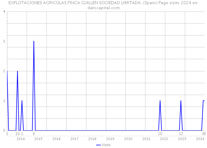 EXPLOTACIONES AGRICOLAS FINCA GUILLEN SOCIEDAD LIMITADA. (Spain) Page visits 2024 