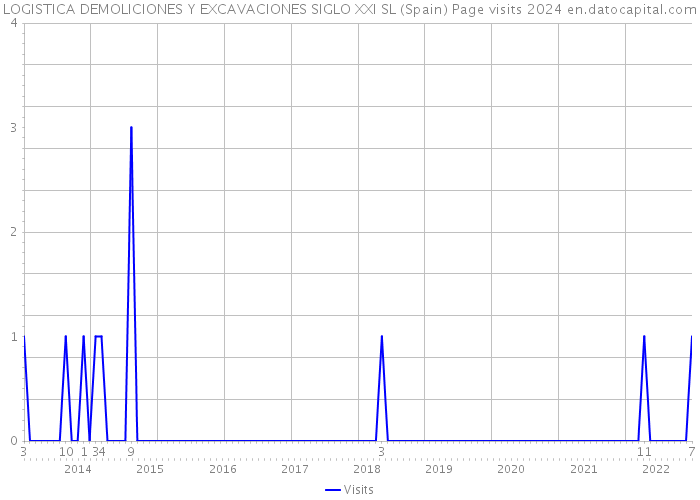 LOGISTICA DEMOLICIONES Y EXCAVACIONES SIGLO XXI SL (Spain) Page visits 2024 
