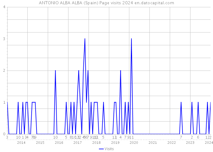 ANTONIO ALBA ALBA (Spain) Page visits 2024 