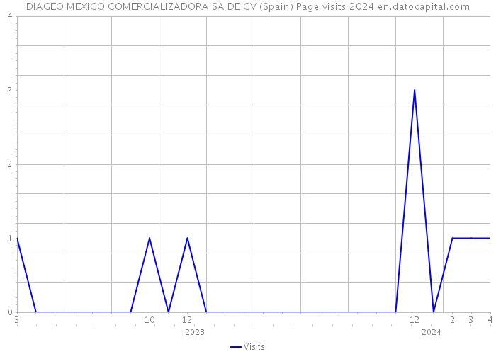 DIAGEO MEXICO COMERCIALIZADORA SA DE CV (Spain) Page visits 2024 