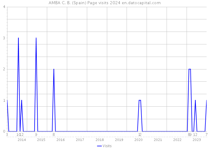 AMBA C. B. (Spain) Page visits 2024 