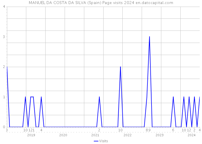 MANUEL DA COSTA DA SILVA (Spain) Page visits 2024 