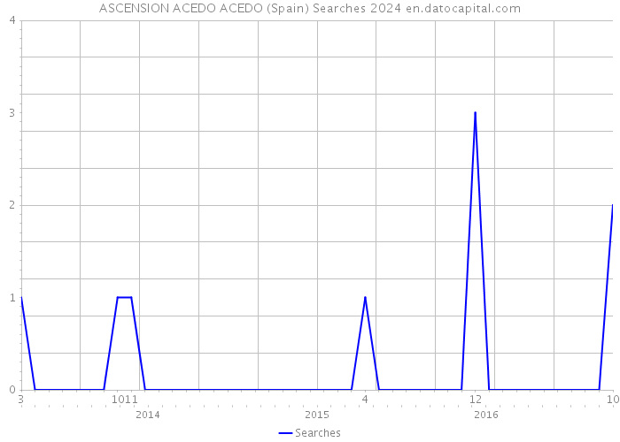 ASCENSION ACEDO ACEDO (Spain) Searches 2024 