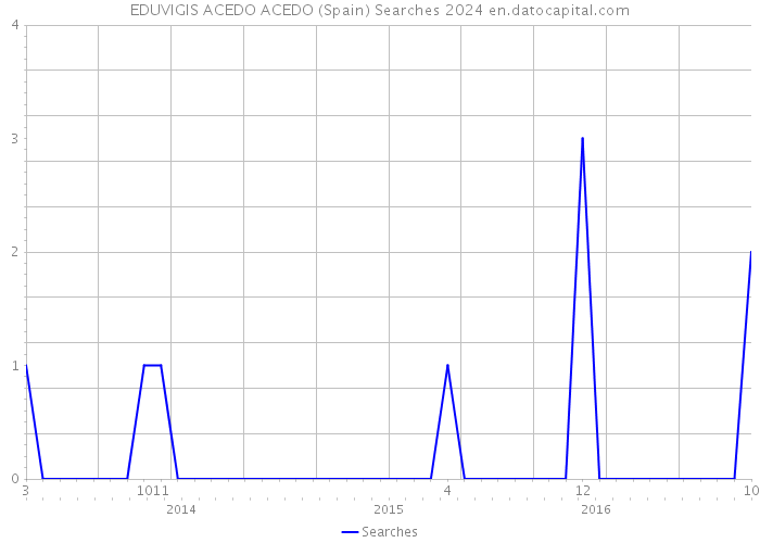 EDUVIGIS ACEDO ACEDO (Spain) Searches 2024 