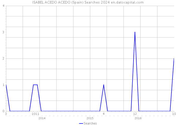 ISABEL ACEDO ACEDO (Spain) Searches 2024 