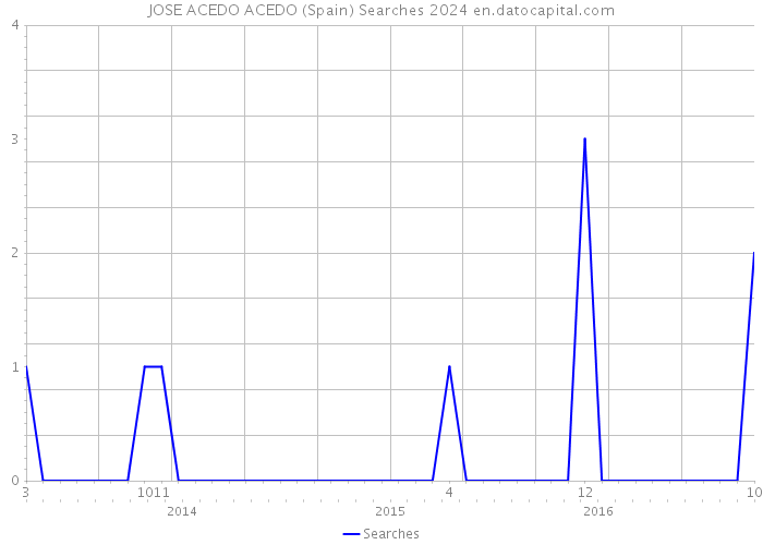 JOSE ACEDO ACEDO (Spain) Searches 2024 
