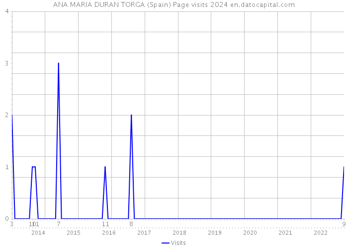 ANA MARIA DURAN TORGA (Spain) Page visits 2024 