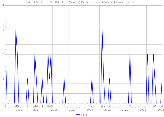 CARLES TORRENT RAFART (Spain) Page visits 2024 