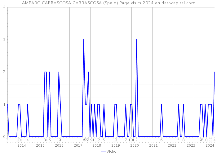 AMPARO CARRASCOSA CARRASCOSA (Spain) Page visits 2024 