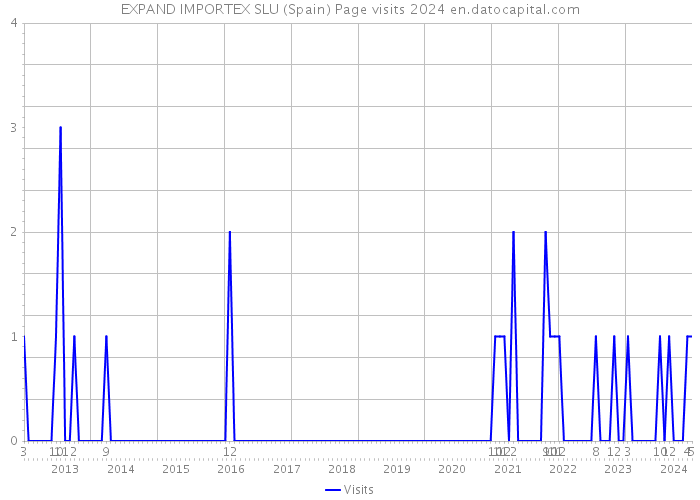 EXPAND IMPORTEX SLU (Spain) Page visits 2024 