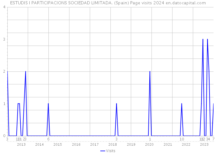 ESTUDIS I PARTICIPACIONS SOCIEDAD LIMITADA. (Spain) Page visits 2024 