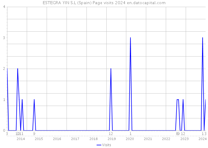 ESTEGRA YIN S.L (Spain) Page visits 2024 