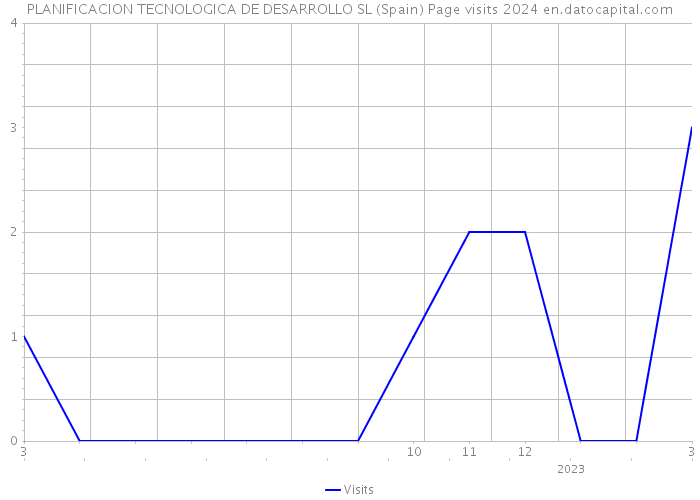 PLANIFICACION TECNOLOGICA DE DESARROLLO SL (Spain) Page visits 2024 